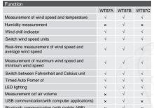 Anemometr WINTACT WT 87B